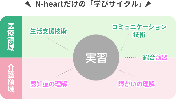 N-heartだけの「学びのサイクル」